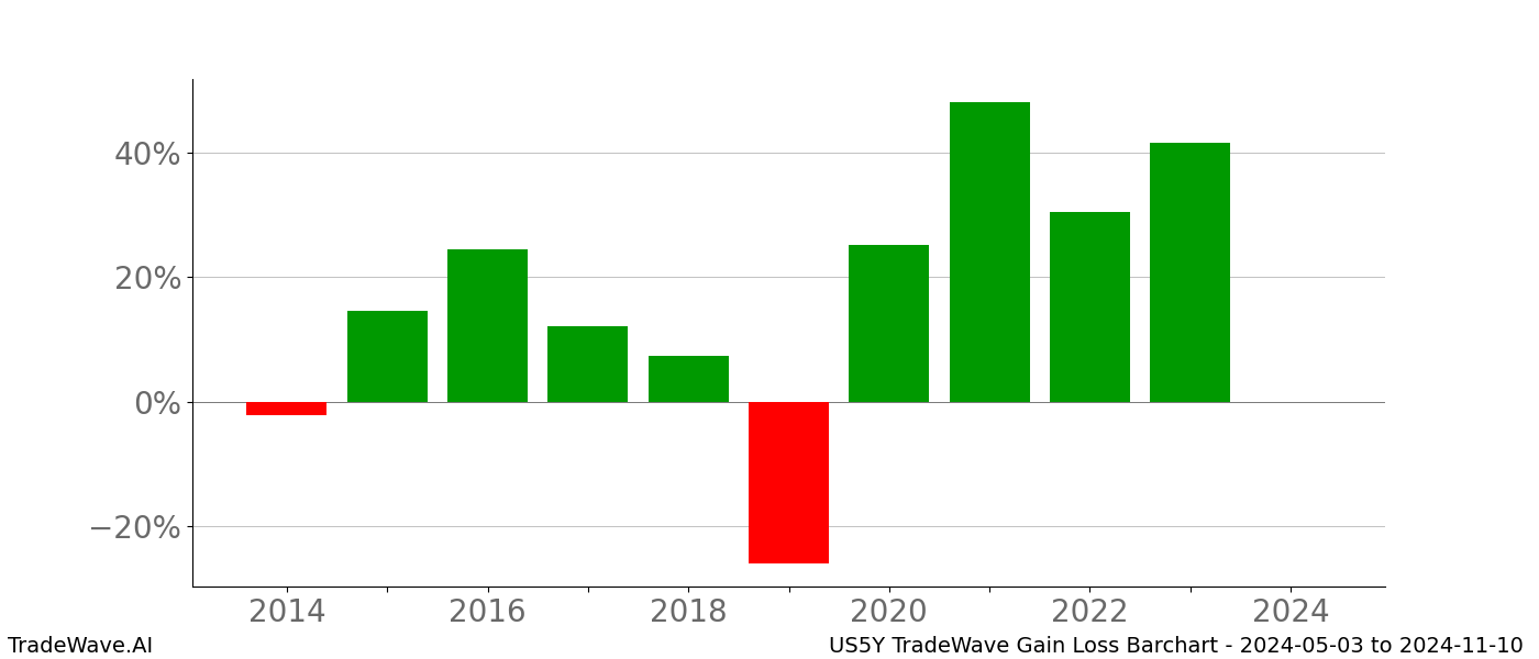 Gain/Loss barchart US5Y for date range: 2024-05-03 to 2024-11-10 - this chart shows the gain/loss of the TradeWave opportunity for US5Y buying on 2024-05-03 and selling it on 2024-11-10 - this barchart is showing 10 years of history