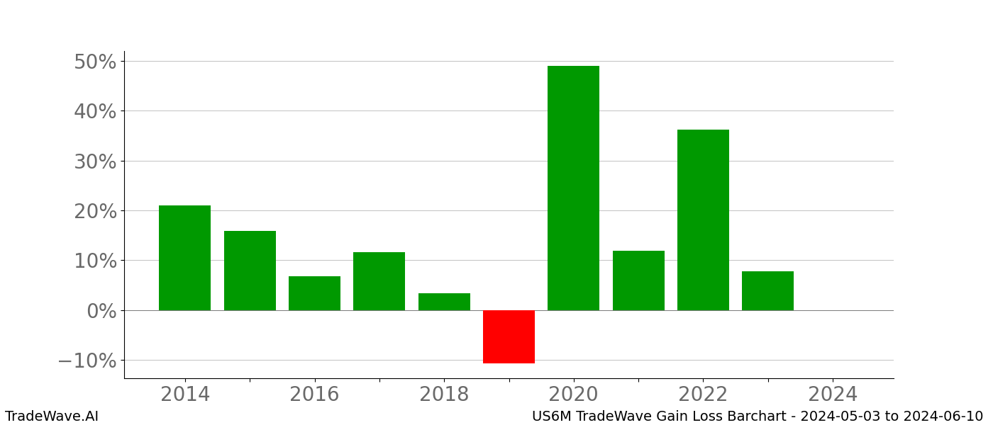 Gain/Loss barchart US6M for date range: 2024-05-03 to 2024-06-10 - this chart shows the gain/loss of the TradeWave opportunity for US6M buying on 2024-05-03 and selling it on 2024-06-10 - this barchart is showing 10 years of history