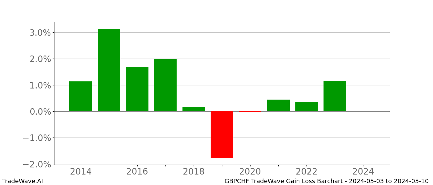 Gain/Loss barchart GBPCHF for date range: 2024-05-03 to 2024-05-10 - this chart shows the gain/loss of the TradeWave opportunity for GBPCHF buying on 2024-05-03 and selling it on 2024-05-10 - this barchart is showing 10 years of history