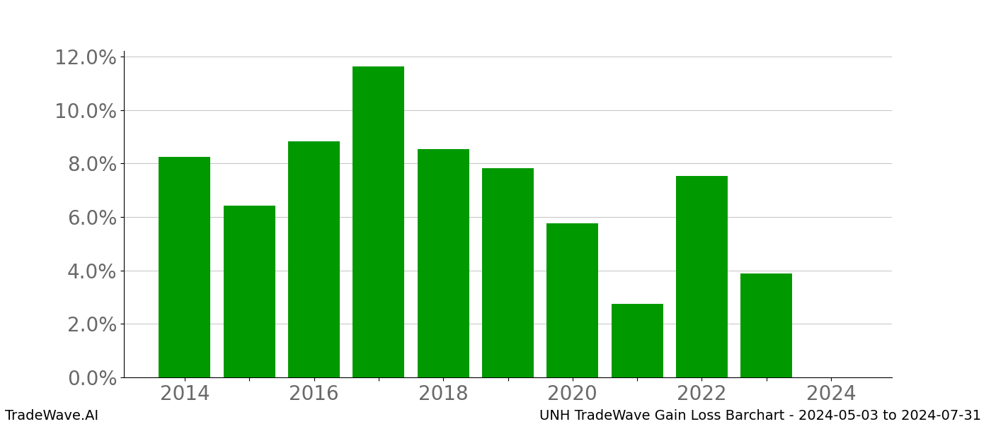 Gain/Loss barchart UNH for date range: 2024-05-03 to 2024-07-31 - this chart shows the gain/loss of the TradeWave opportunity for UNH buying on 2024-05-03 and selling it on 2024-07-31 - this barchart is showing 10 years of history