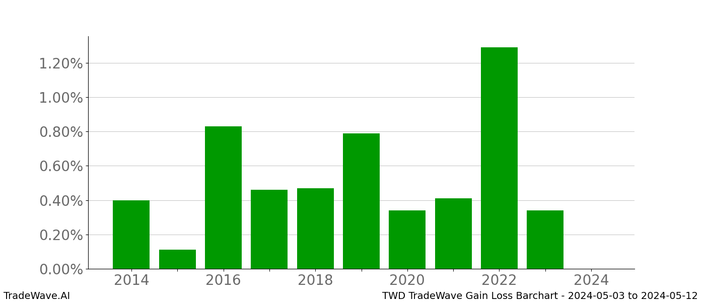 Gain/Loss barchart TWD for date range: 2024-05-03 to 2024-05-12 - this chart shows the gain/loss of the TradeWave opportunity for TWD buying on 2024-05-03 and selling it on 2024-05-12 - this barchart is showing 10 years of history