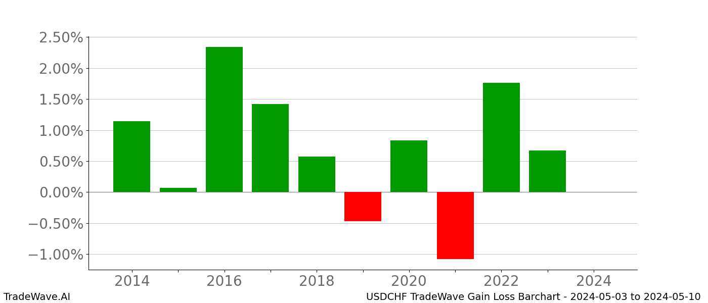 Gain/Loss barchart USDCHF for date range: 2024-05-03 to 2024-05-10 - this chart shows the gain/loss of the TradeWave opportunity for USDCHF buying on 2024-05-03 and selling it on 2024-05-10 - this barchart is showing 10 years of history