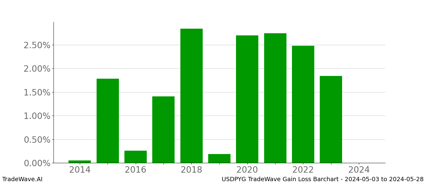 Gain/Loss barchart USDPYG for date range: 2024-05-03 to 2024-05-28 - this chart shows the gain/loss of the TradeWave opportunity for USDPYG buying on 2024-05-03 and selling it on 2024-05-28 - this barchart is showing 10 years of history