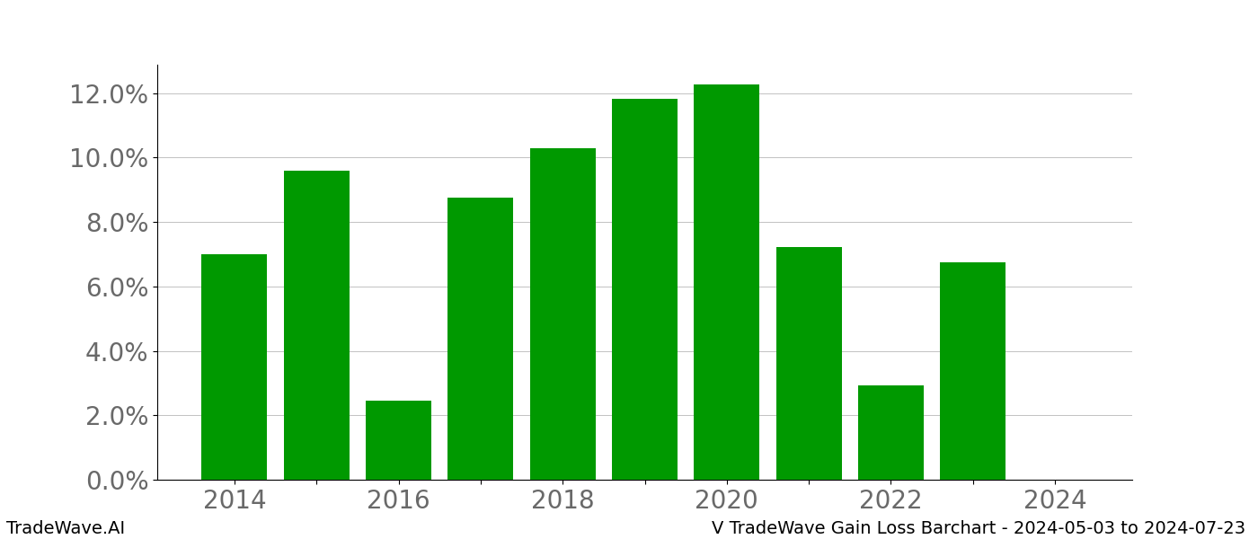 Gain/Loss barchart V for date range: 2024-05-03 to 2024-07-23 - this chart shows the gain/loss of the TradeWave opportunity for V buying on 2024-05-03 and selling it on 2024-07-23 - this barchart is showing 10 years of history