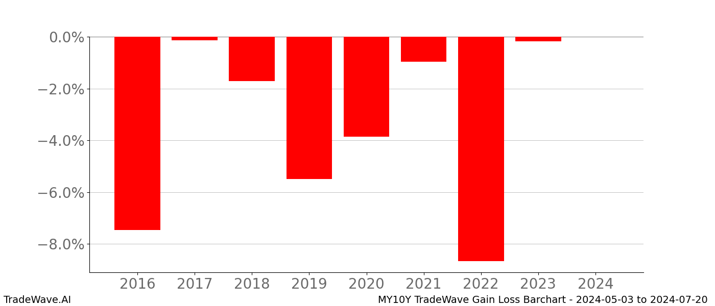 Gain/Loss barchart MY10Y for date range: 2024-05-03 to 2024-07-20 - this chart shows the gain/loss of the TradeWave opportunity for MY10Y buying on 2024-05-03 and selling it on 2024-07-20 - this barchart is showing 8 years of history