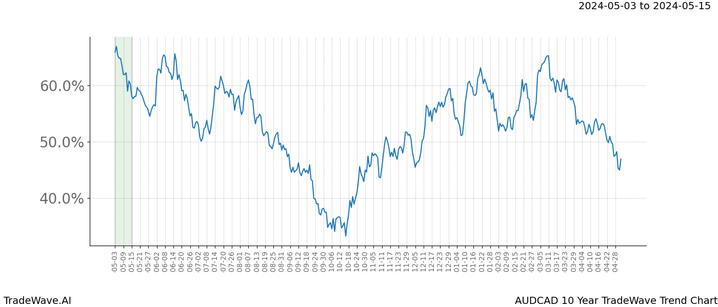 TradeWave Trend Chart AUDCAD shows the average trend of the financial instrument over the past 10 years. Sharp uptrends and downtrends signal a potential TradeWave opportunity