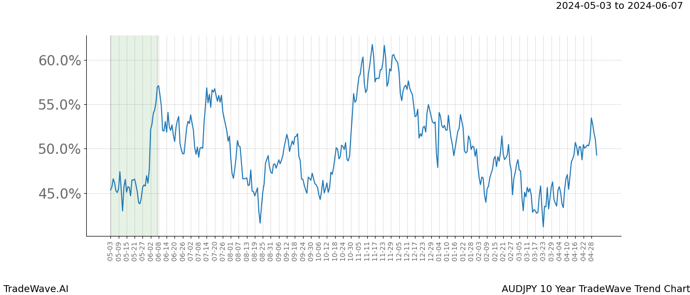 TradeWave Trend Chart AUDJPY shows the average trend of the financial instrument over the past 10 years. Sharp uptrends and downtrends signal a potential TradeWave opportunity