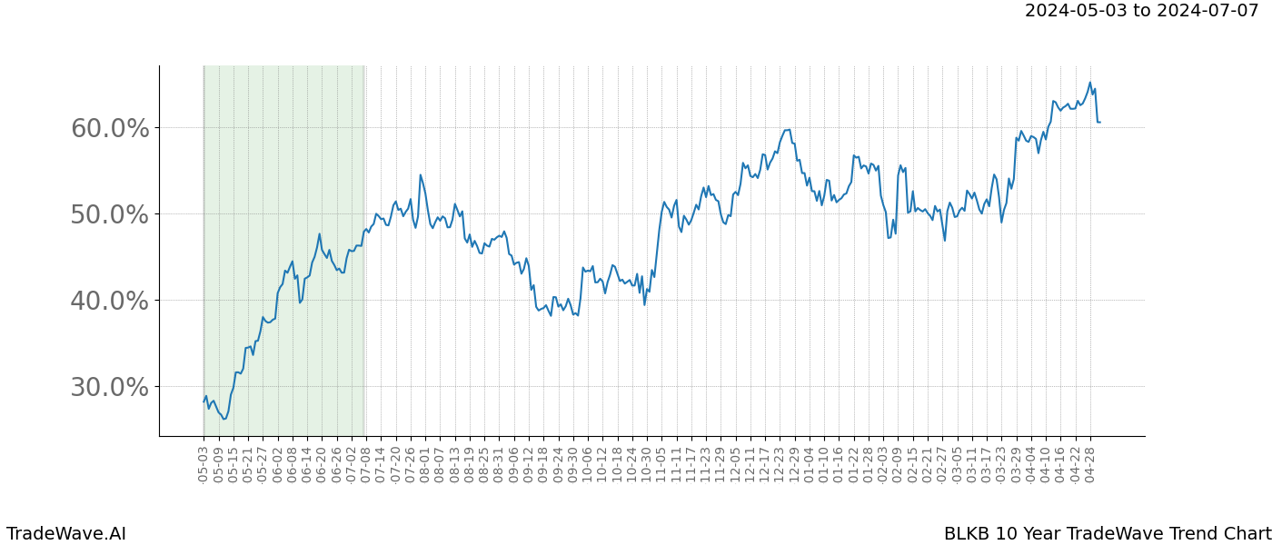 TradeWave Trend Chart BLKB shows the average trend of the financial instrument over the past 10 years. Sharp uptrends and downtrends signal a potential TradeWave opportunity