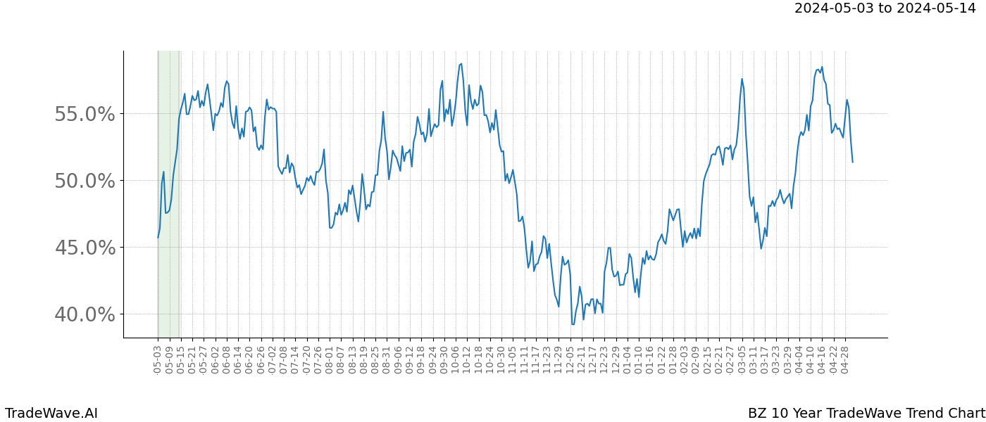 TradeWave Trend Chart BZ shows the average trend of the financial instrument over the past 10 years. Sharp uptrends and downtrends signal a potential TradeWave opportunity