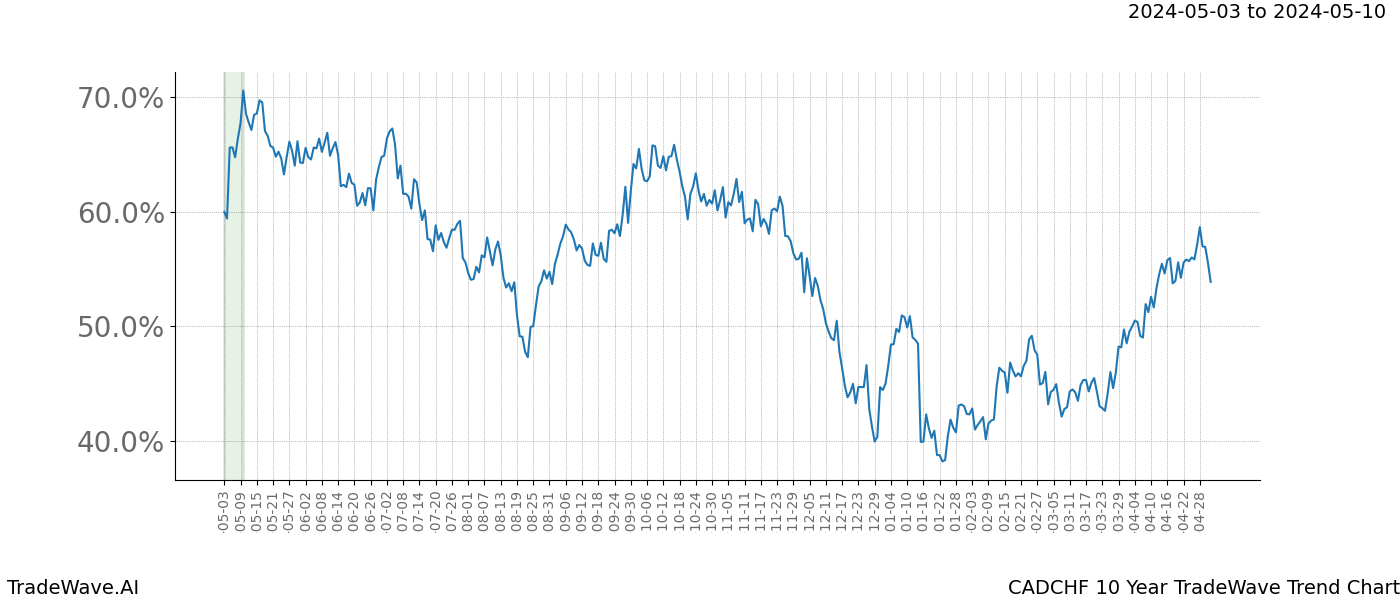 TradeWave Trend Chart CADCHF shows the average trend of the financial instrument over the past 10 years. Sharp uptrends and downtrends signal a potential TradeWave opportunity