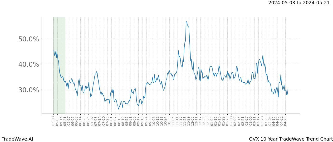 TradeWave Trend Chart OVX shows the average trend of the financial instrument over the past 10 years. Sharp uptrends and downtrends signal a potential TradeWave opportunity