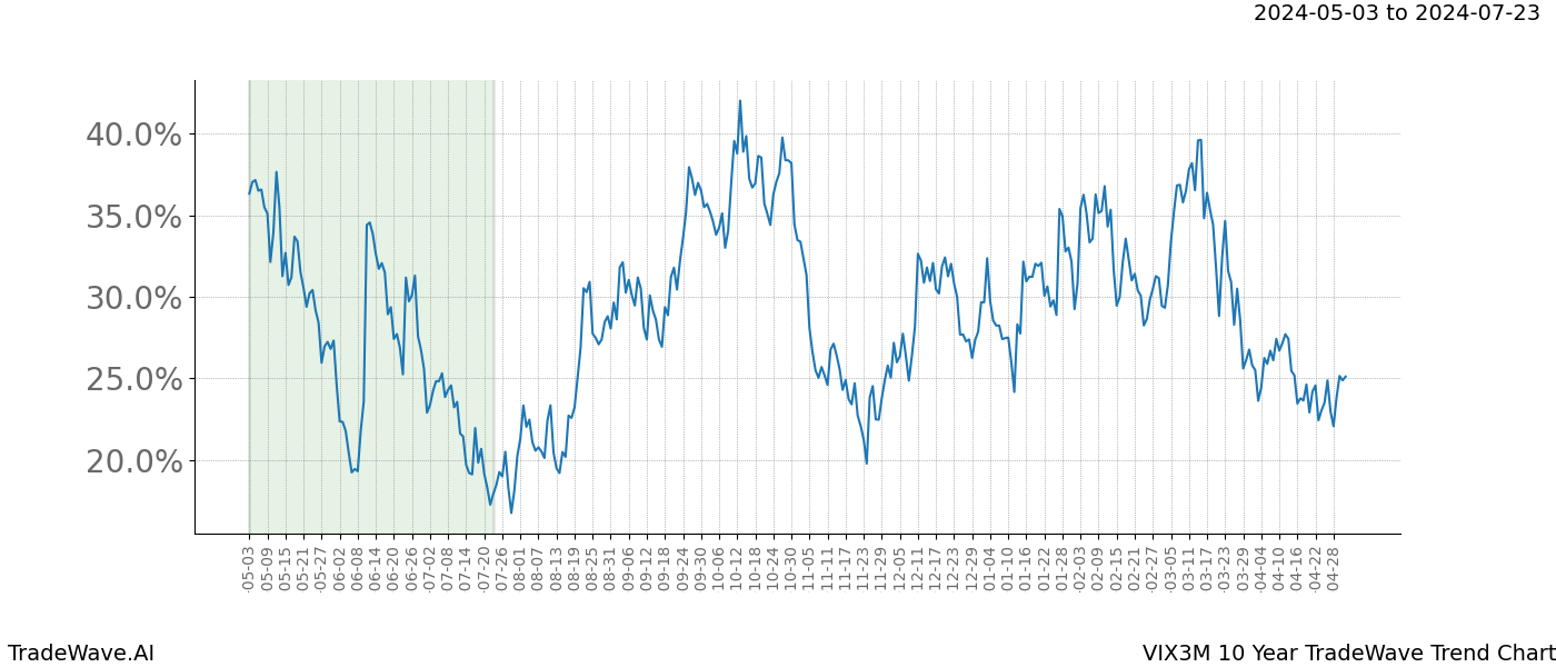 TradeWave Trend Chart VIX3M shows the average trend of the financial instrument over the past 10 years. Sharp uptrends and downtrends signal a potential TradeWave opportunity