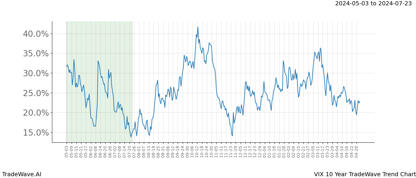 TradeWave Trend Chart VIX shows the average trend of the financial instrument over the past 10 years. Sharp uptrends and downtrends signal a potential TradeWave opportunity