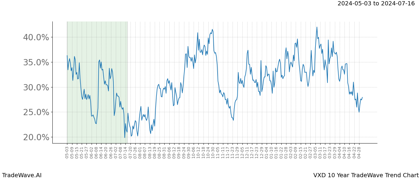 TradeWave Trend Chart VXD shows the average trend of the financial instrument over the past 10 years. Sharp uptrends and downtrends signal a potential TradeWave opportunity