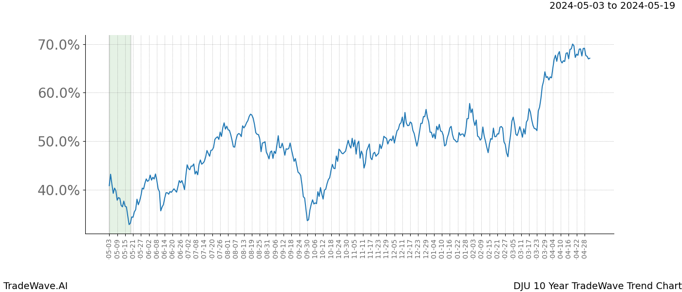 TradeWave Trend Chart DJU shows the average trend of the financial instrument over the past 10 years. Sharp uptrends and downtrends signal a potential TradeWave opportunity