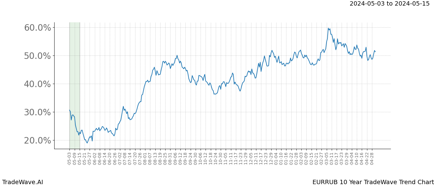 TradeWave Trend Chart EURRUB shows the average trend of the financial instrument over the past 10 years. Sharp uptrends and downtrends signal a potential TradeWave opportunity