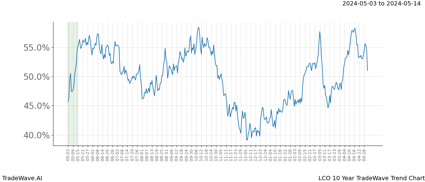 TradeWave Trend Chart LCO shows the average trend of the financial instrument over the past 10 years. Sharp uptrends and downtrends signal a potential TradeWave opportunity