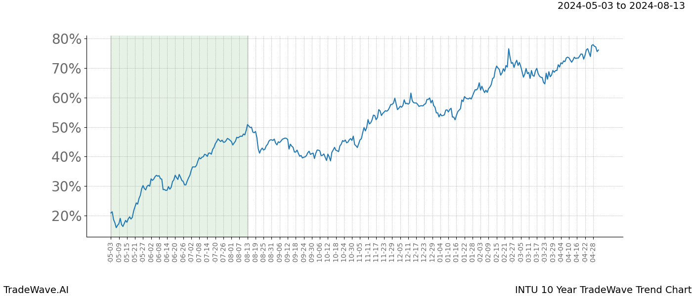 TradeWave Trend Chart INTU shows the average trend of the financial instrument over the past 10 years. Sharp uptrends and downtrends signal a potential TradeWave opportunity