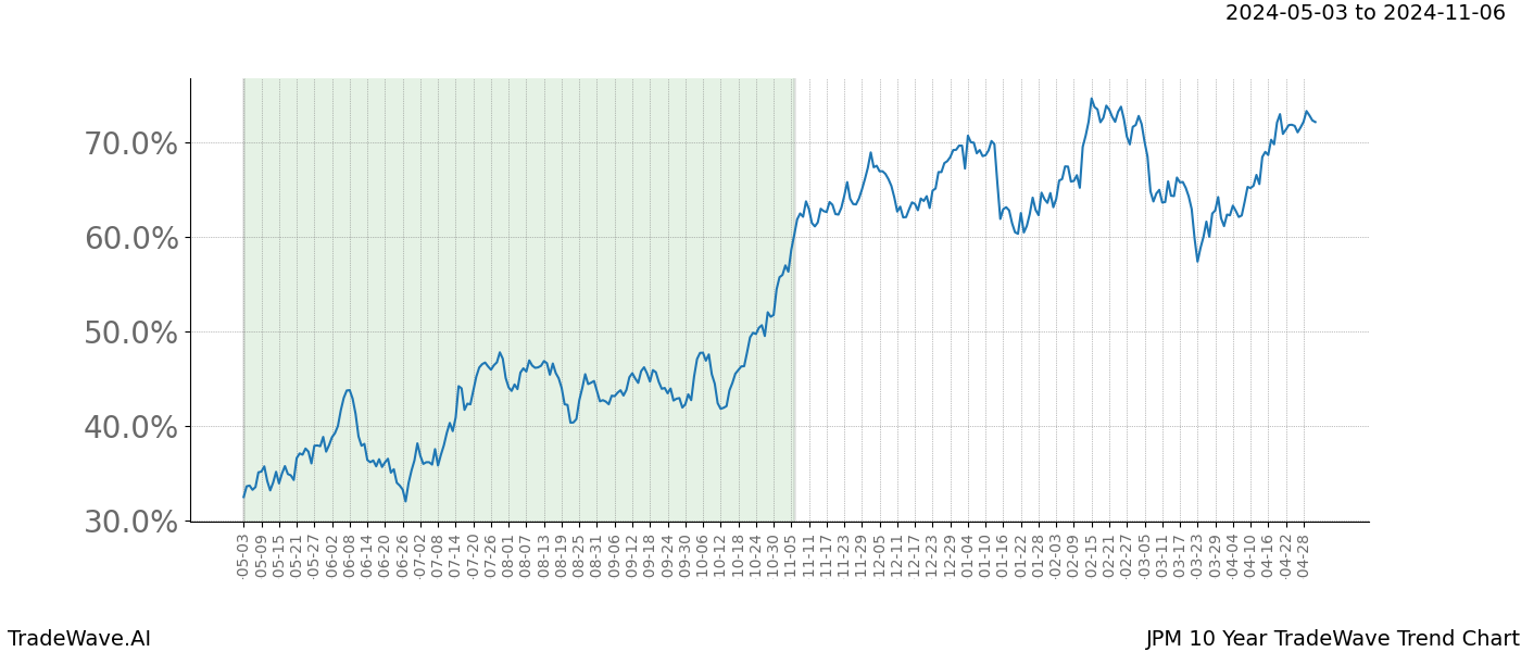 TradeWave Trend Chart JPM shows the average trend of the financial instrument over the past 10 years. Sharp uptrends and downtrends signal a potential TradeWave opportunity