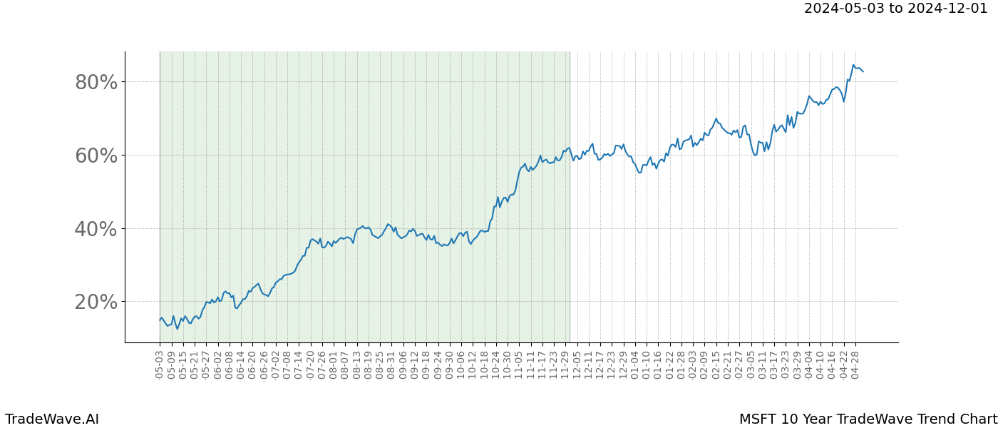 TradeWave Trend Chart MSFT shows the average trend of the financial instrument over the past 10 years. Sharp uptrends and downtrends signal a potential TradeWave opportunity