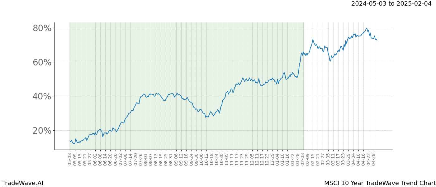 TradeWave Trend Chart MSCI shows the average trend of the financial instrument over the past 10 years. Sharp uptrends and downtrends signal a potential TradeWave opportunity