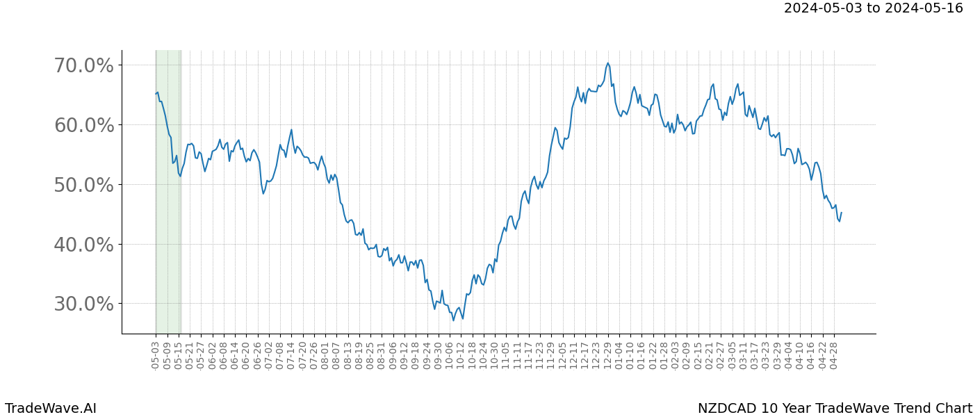 TradeWave Trend Chart NZDCAD shows the average trend of the financial instrument over the past 10 years. Sharp uptrends and downtrends signal a potential TradeWave opportunity