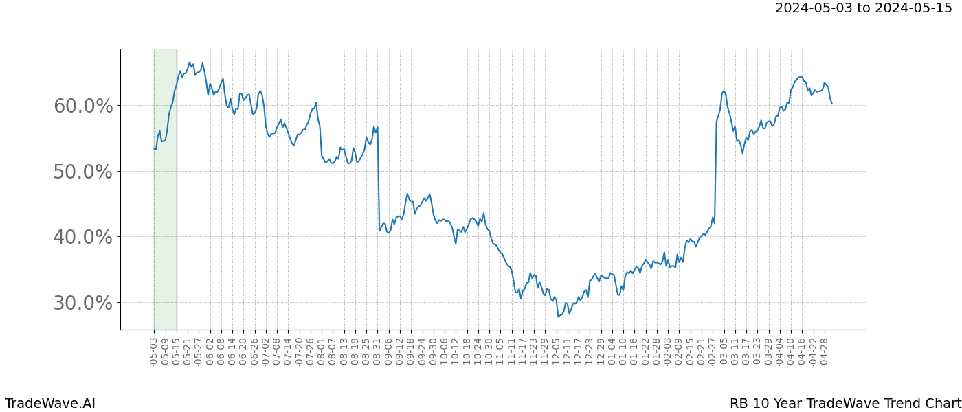 TradeWave Trend Chart RB shows the average trend of the financial instrument over the past 10 years. Sharp uptrends and downtrends signal a potential TradeWave opportunity