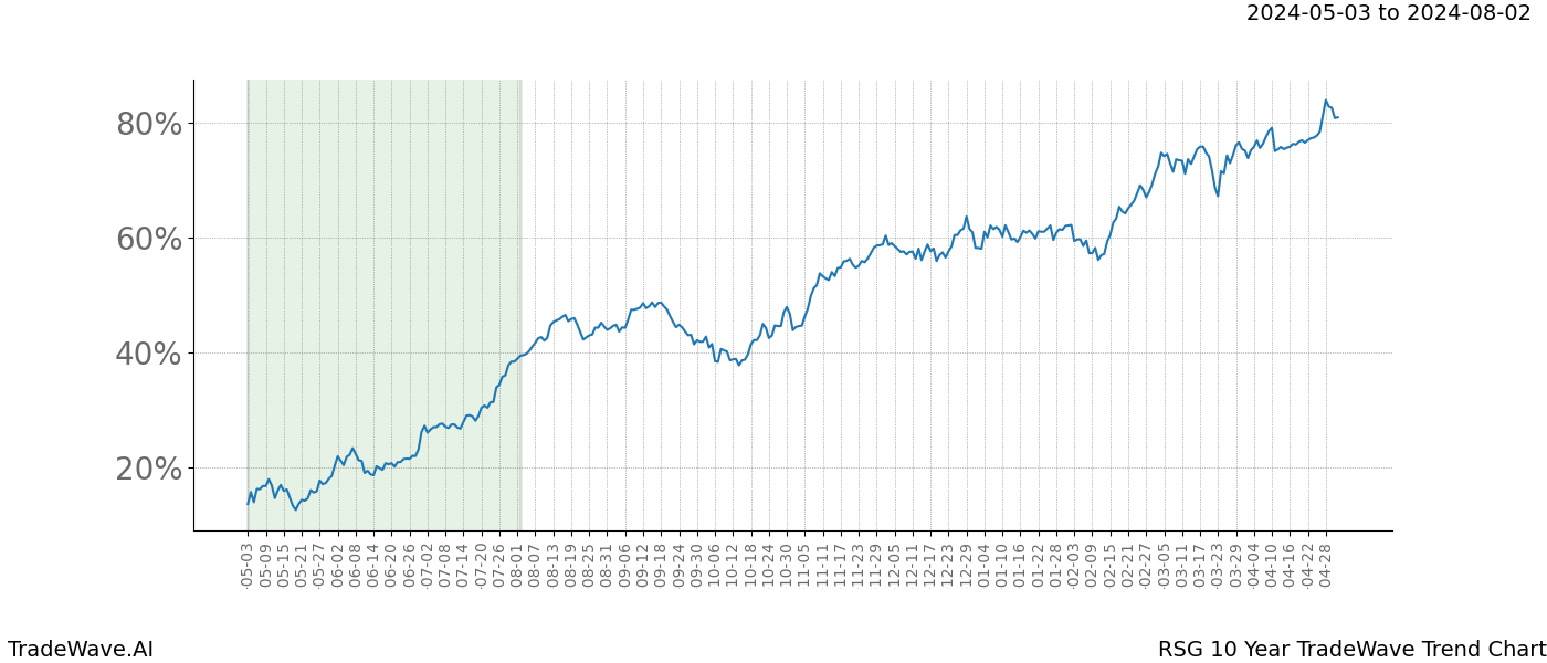 TradeWave Trend Chart RSG shows the average trend of the financial instrument over the past 10 years. Sharp uptrends and downtrends signal a potential TradeWave opportunity