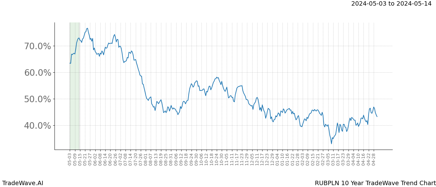 TradeWave Trend Chart RUBPLN shows the average trend of the financial instrument over the past 10 years. Sharp uptrends and downtrends signal a potential TradeWave opportunity