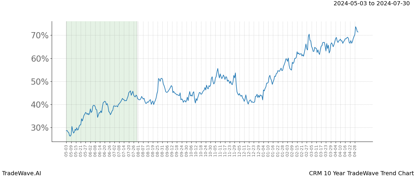 TradeWave Trend Chart CRM shows the average trend of the financial instrument over the past 10 years. Sharp uptrends and downtrends signal a potential TradeWave opportunity