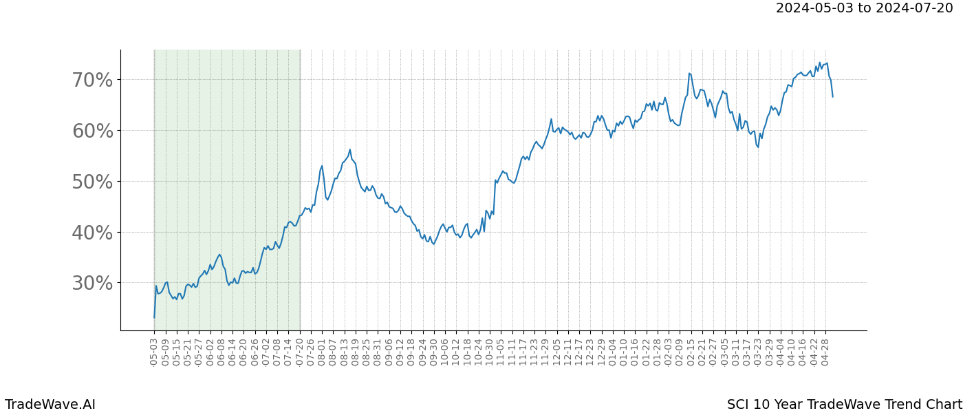 TradeWave Trend Chart SCI shows the average trend of the financial instrument over the past 10 years. Sharp uptrends and downtrends signal a potential TradeWave opportunity