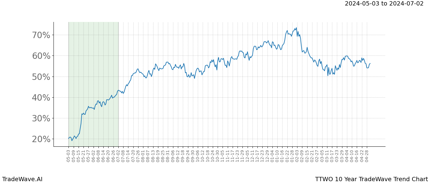 TradeWave Trend Chart TTWO shows the average trend of the financial instrument over the past 10 years. Sharp uptrends and downtrends signal a potential TradeWave opportunity