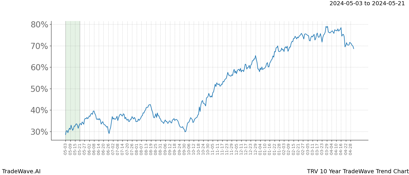 TradeWave Trend Chart TRV shows the average trend of the financial instrument over the past 10 years. Sharp uptrends and downtrends signal a potential TradeWave opportunity