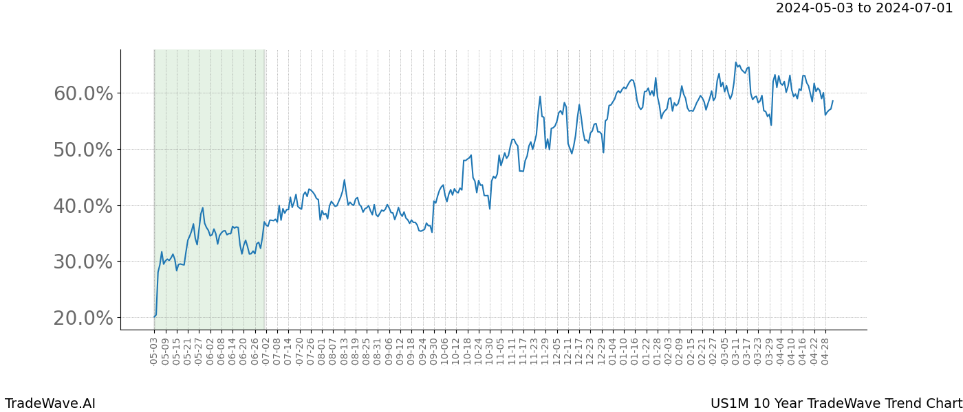 TradeWave Trend Chart US1M shows the average trend of the financial instrument over the past 10 years. Sharp uptrends and downtrends signal a potential TradeWave opportunity