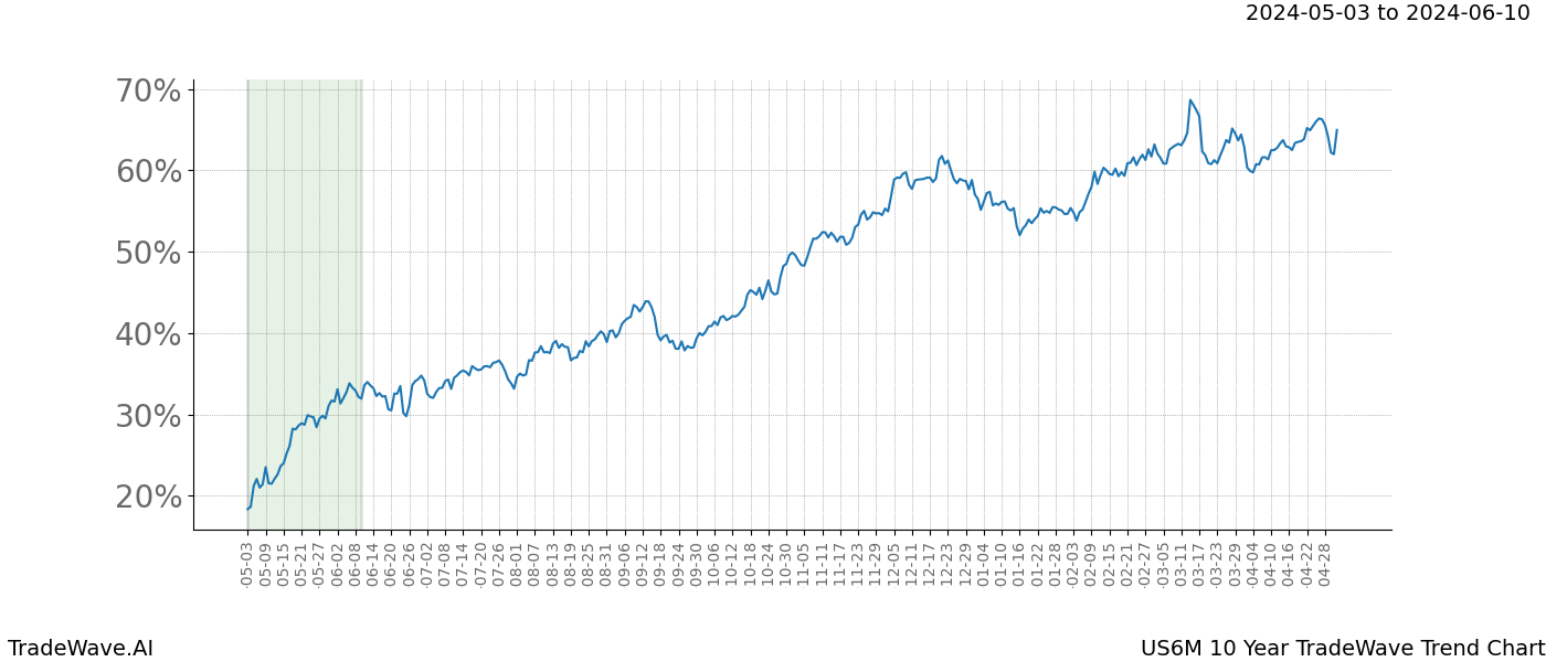 TradeWave Trend Chart US6M shows the average trend of the financial instrument over the past 10 years. Sharp uptrends and downtrends signal a potential TradeWave opportunity