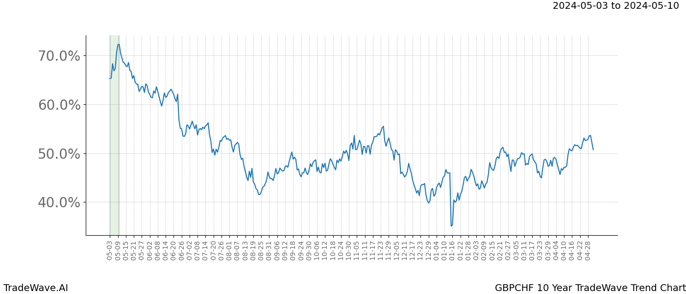 TradeWave Trend Chart GBPCHF shows the average trend of the financial instrument over the past 10 years. Sharp uptrends and downtrends signal a potential TradeWave opportunity