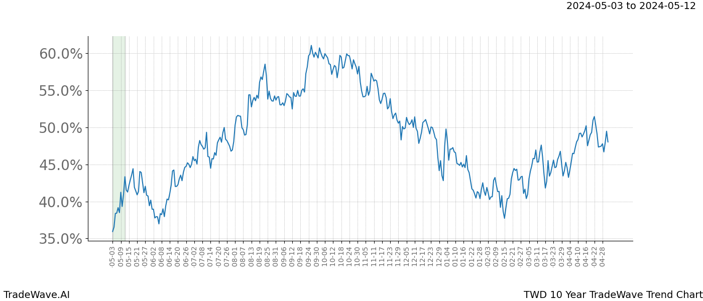 TradeWave Trend Chart TWD shows the average trend of the financial instrument over the past 10 years. Sharp uptrends and downtrends signal a potential TradeWave opportunity