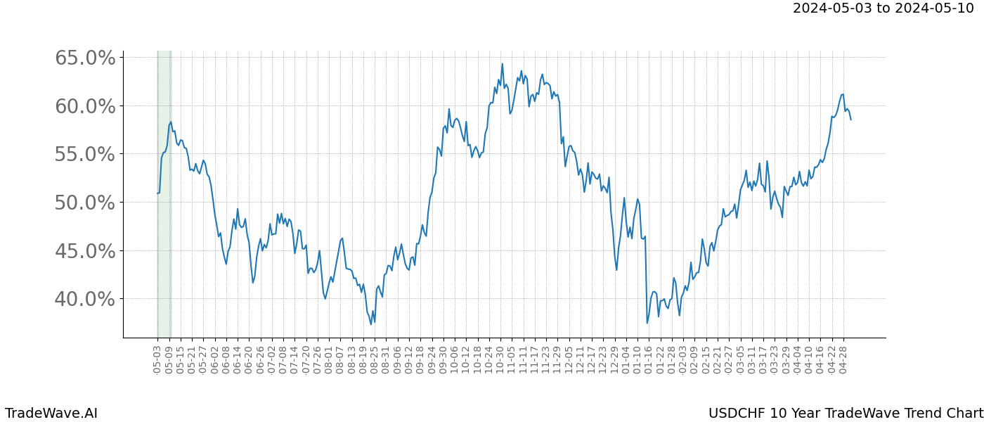 TradeWave Trend Chart USDCHF shows the average trend of the financial instrument over the past 10 years. Sharp uptrends and downtrends signal a potential TradeWave opportunity