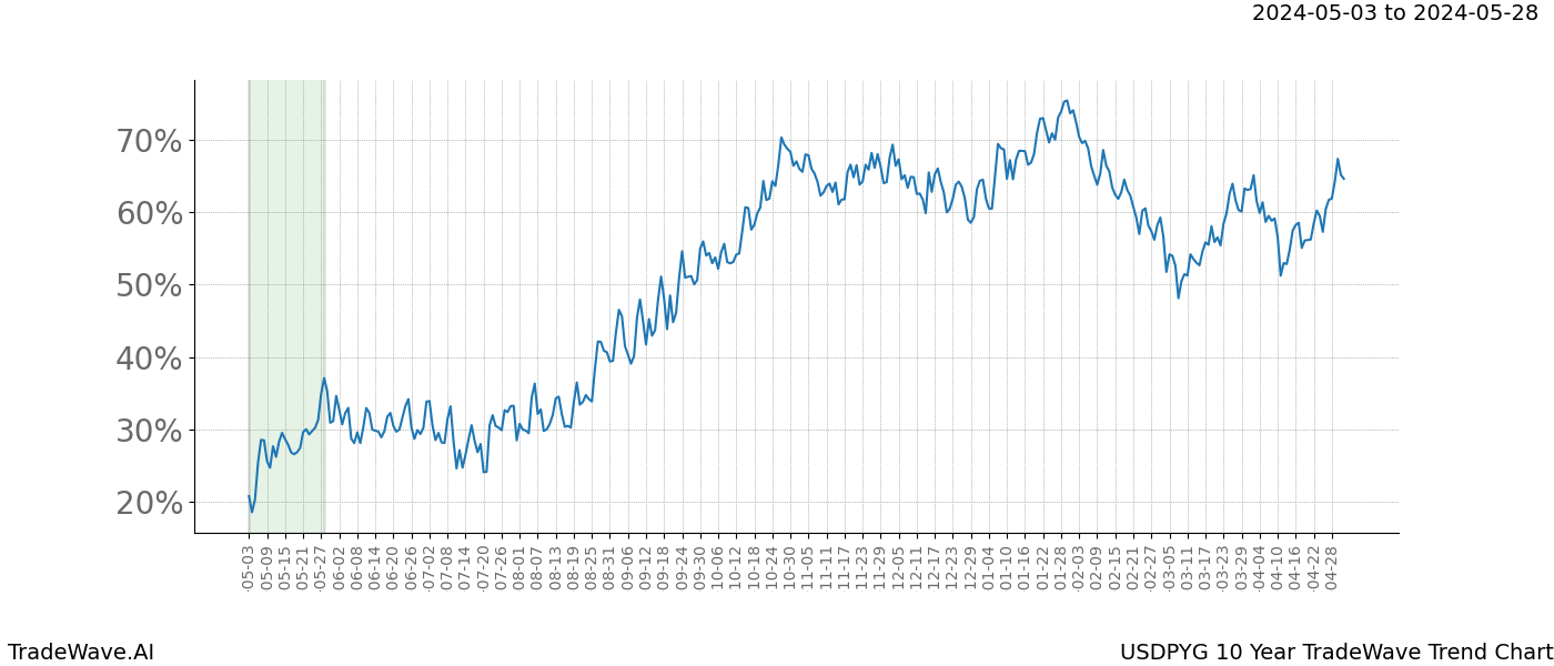 TradeWave Trend Chart USDPYG shows the average trend of the financial instrument over the past 10 years. Sharp uptrends and downtrends signal a potential TradeWave opportunity