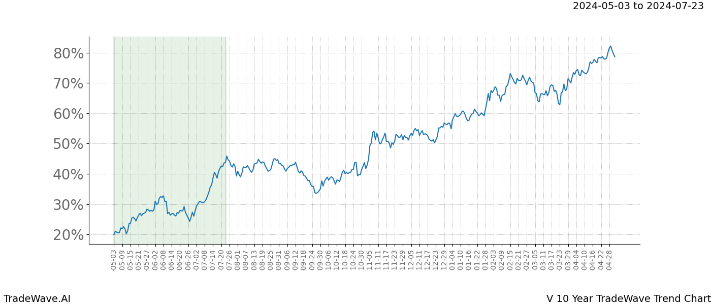 TradeWave Trend Chart V shows the average trend of the financial instrument over the past 10 years. Sharp uptrends and downtrends signal a potential TradeWave opportunity