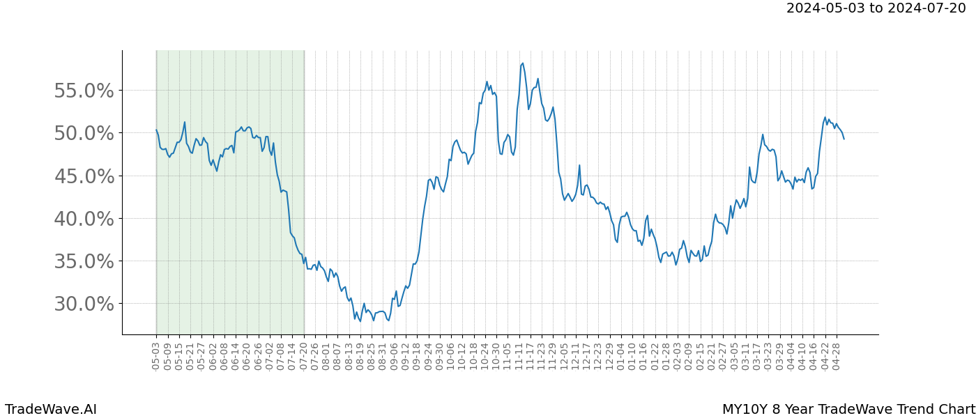 TradeWave Trend Chart MY10Y shows the average trend of the financial instrument over the past 8 years. Sharp uptrends and downtrends signal a potential TradeWave opportunity