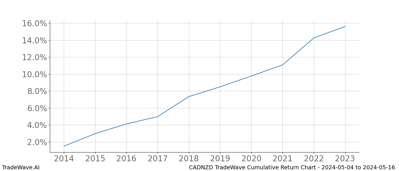 Cumulative chart CADNZD for date range: 2024-05-04 to 2024-05-16 - this chart shows the cumulative return of the TradeWave opportunity date range for CADNZD when bought on 2024-05-04 and sold on 2024-05-16 - this percent chart shows the capital growth for the date range over the past 10 years 