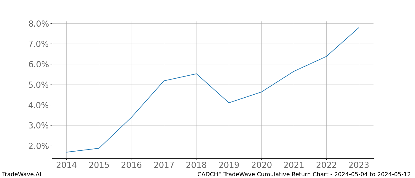 Cumulative chart CADCHF for date range: 2024-05-04 to 2024-05-12 - this chart shows the cumulative return of the TradeWave opportunity date range for CADCHF when bought on 2024-05-04 and sold on 2024-05-12 - this percent chart shows the capital growth for the date range over the past 10 years 