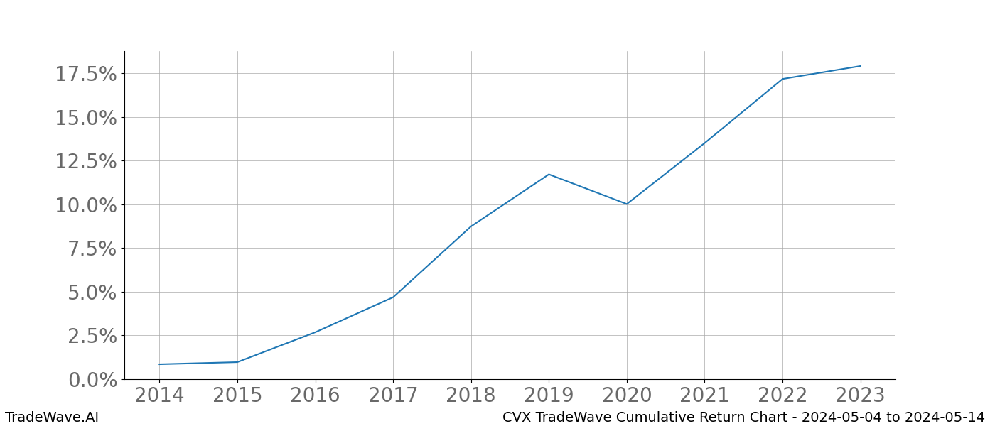 Cumulative chart CVX for date range: 2024-05-04 to 2024-05-14 - this chart shows the cumulative return of the TradeWave opportunity date range for CVX when bought on 2024-05-04 and sold on 2024-05-14 - this percent chart shows the capital growth for the date range over the past 10 years 