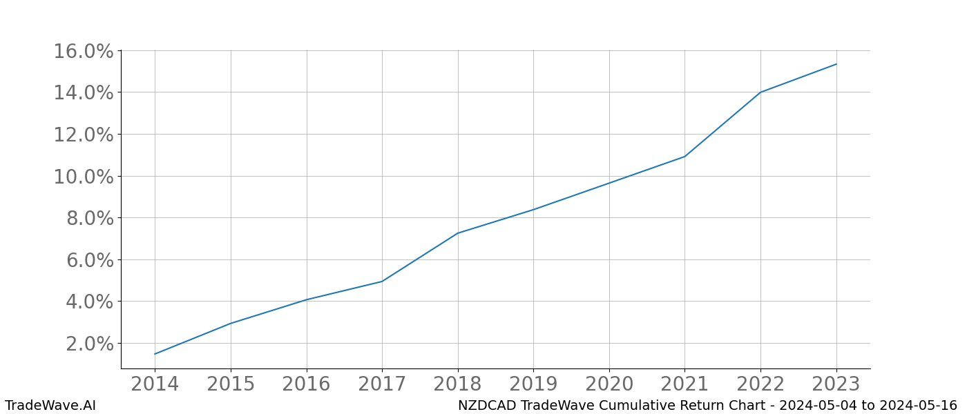 Cumulative chart NZDCAD for date range: 2024-05-04 to 2024-05-16 - this chart shows the cumulative return of the TradeWave opportunity date range for NZDCAD when bought on 2024-05-04 and sold on 2024-05-16 - this percent chart shows the capital growth for the date range over the past 10 years 