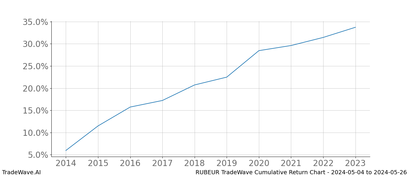 Cumulative chart RUBEUR for date range: 2024-05-04 to 2024-05-26 - this chart shows the cumulative return of the TradeWave opportunity date range for RUBEUR when bought on 2024-05-04 and sold on 2024-05-26 - this percent chart shows the capital growth for the date range over the past 10 years 