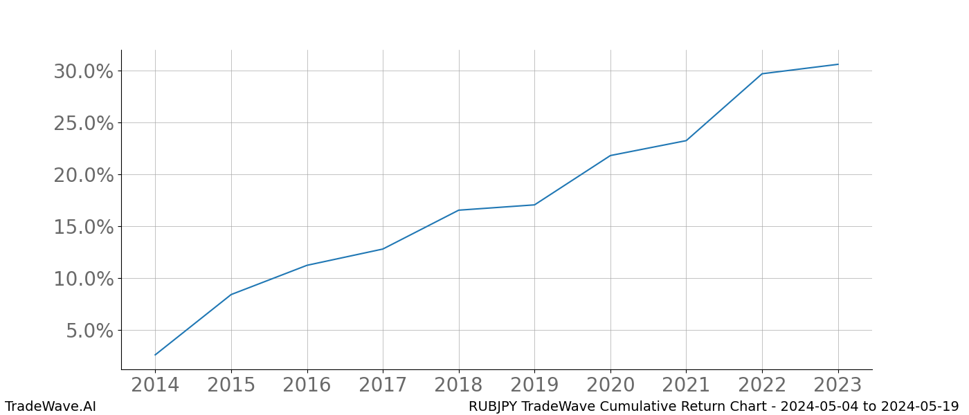 Cumulative chart RUBJPY for date range: 2024-05-04 to 2024-05-19 - this chart shows the cumulative return of the TradeWave opportunity date range for RUBJPY when bought on 2024-05-04 and sold on 2024-05-19 - this percent chart shows the capital growth for the date range over the past 10 years 