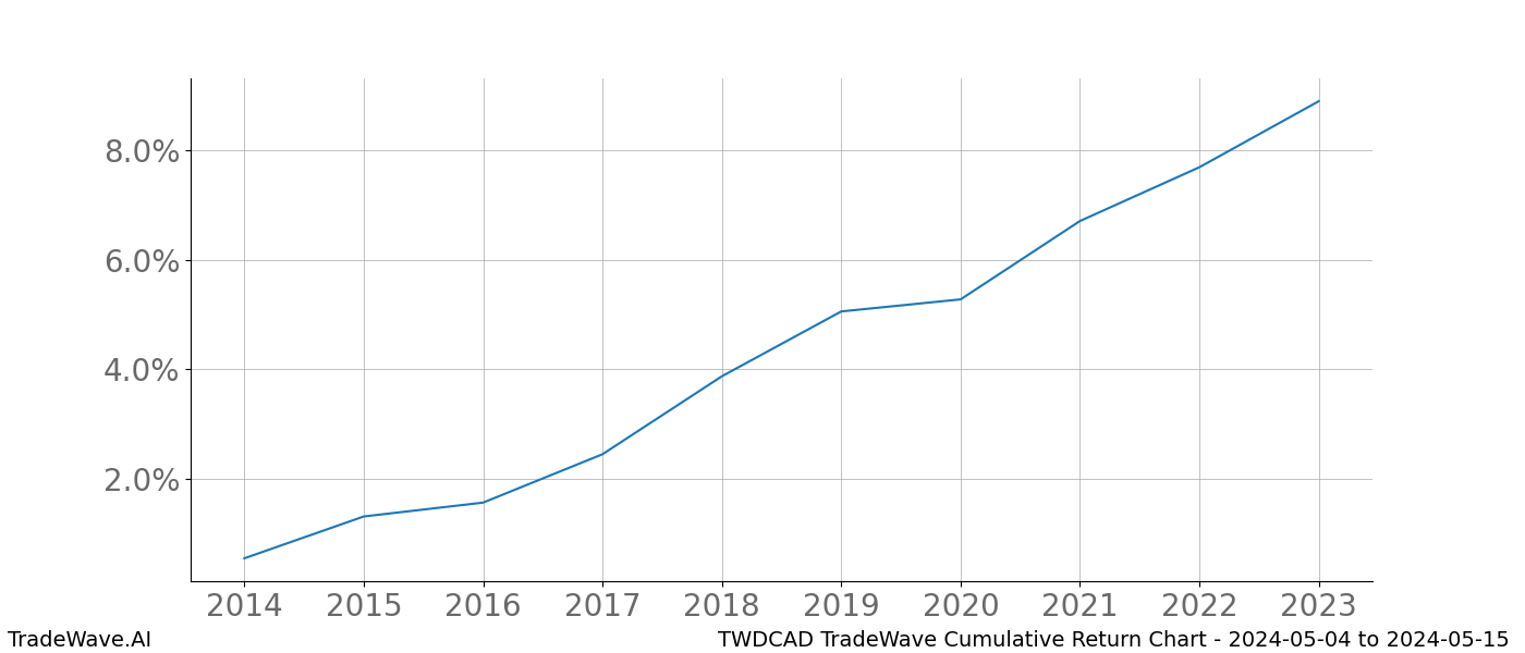 Cumulative chart TWDCAD for date range: 2024-05-04 to 2024-05-15 - this chart shows the cumulative return of the TradeWave opportunity date range for TWDCAD when bought on 2024-05-04 and sold on 2024-05-15 - this percent chart shows the capital growth for the date range over the past 10 years 