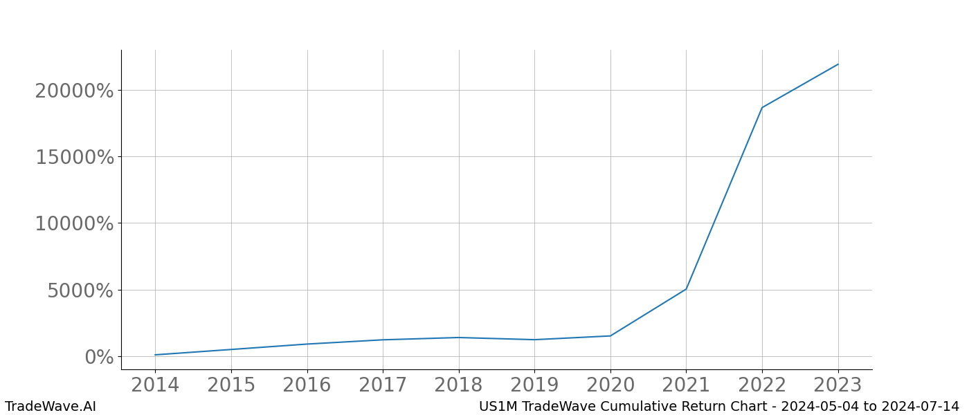 Cumulative chart US1M for date range: 2024-05-04 to 2024-07-14 - this chart shows the cumulative return of the TradeWave opportunity date range for US1M when bought on 2024-05-04 and sold on 2024-07-14 - this percent chart shows the capital growth for the date range over the past 10 years 