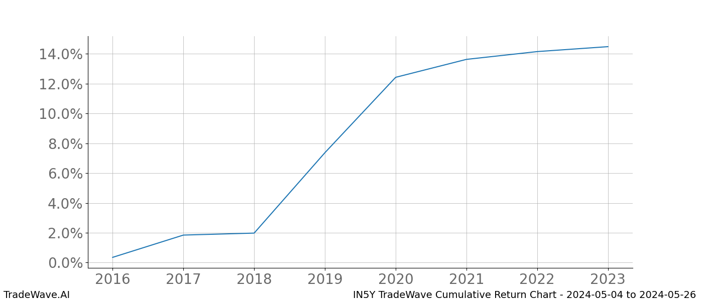 Cumulative chart IN5Y for date range: 2024-05-04 to 2024-05-26 - this chart shows the cumulative return of the TradeWave opportunity date range for IN5Y when bought on 2024-05-04 and sold on 2024-05-26 - this percent chart shows the capital growth for the date range over the past 8 years 